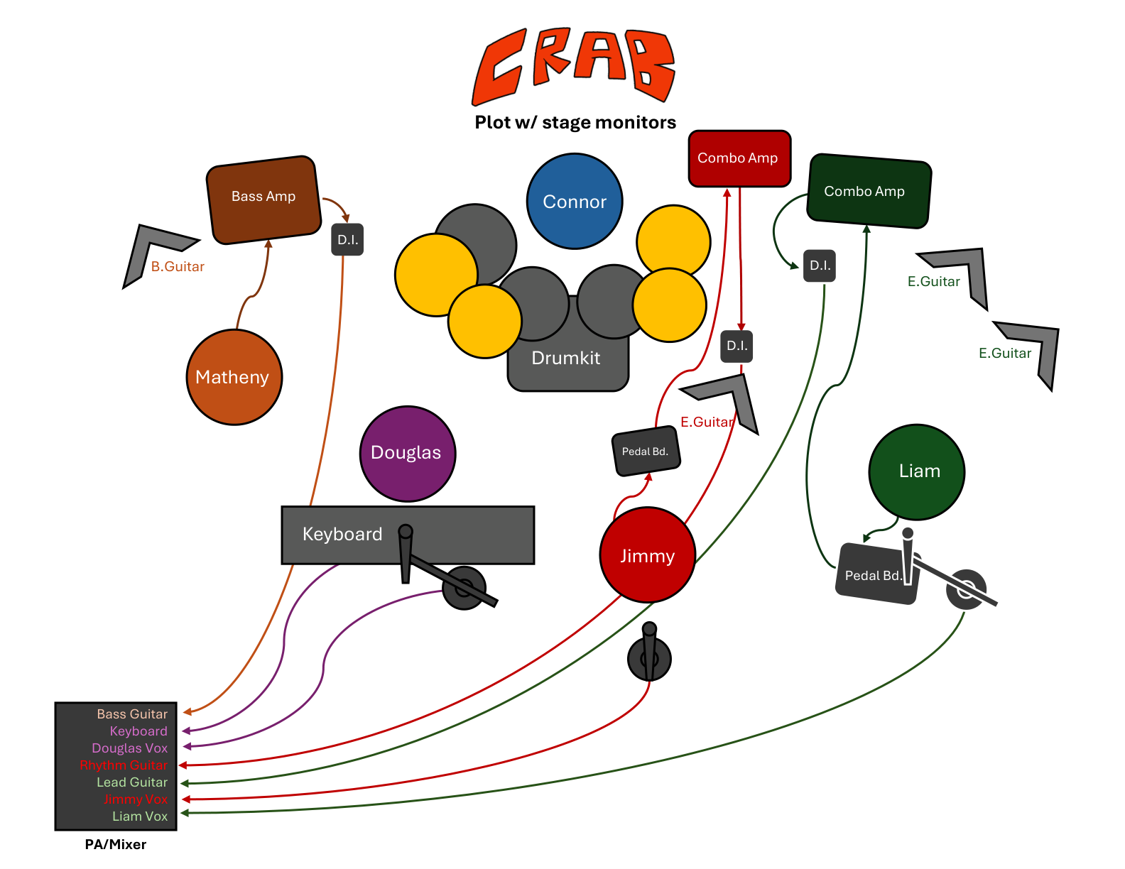 CRAB stage plot with stage monitors