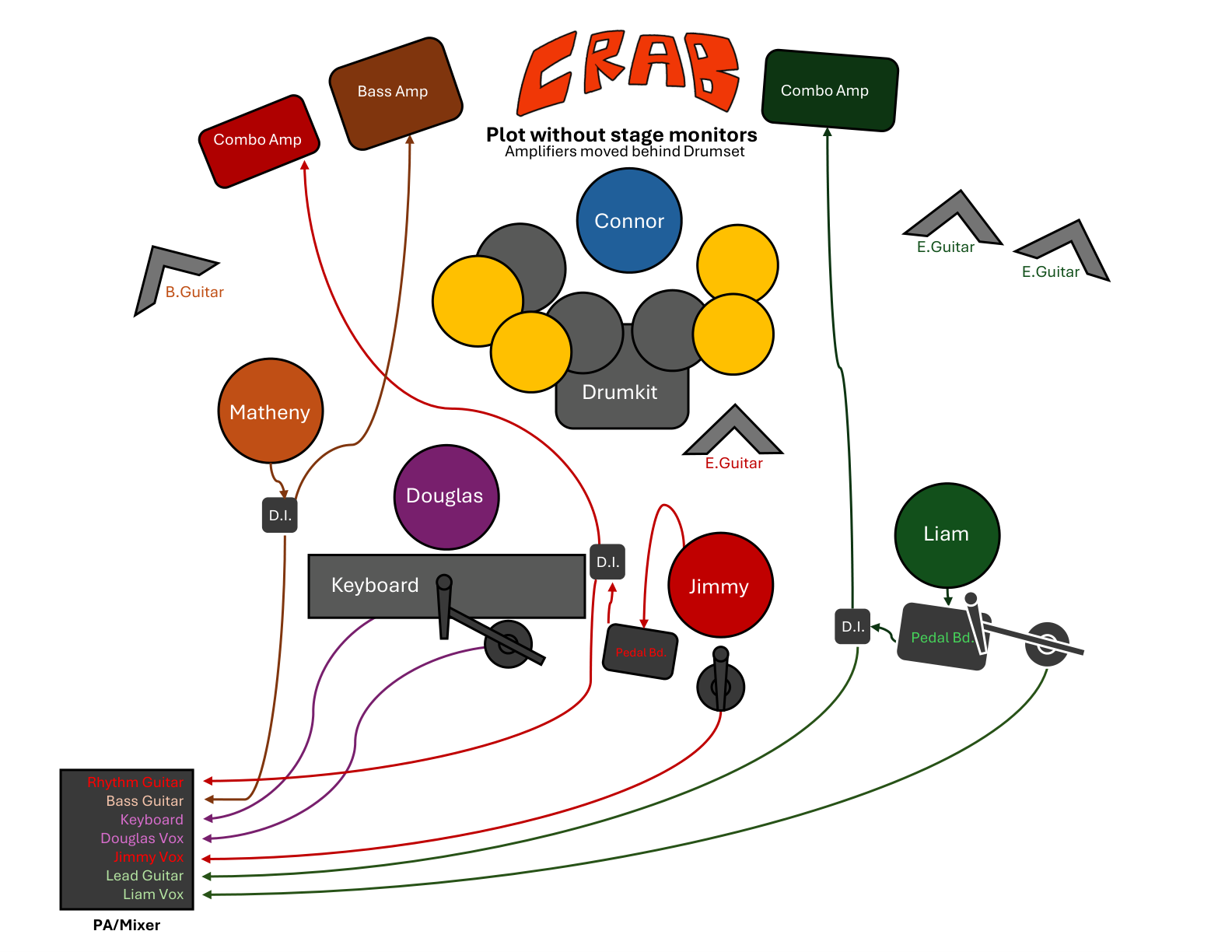 CRAB stage plot without stage monitors, amplifiers moved behind the drum set